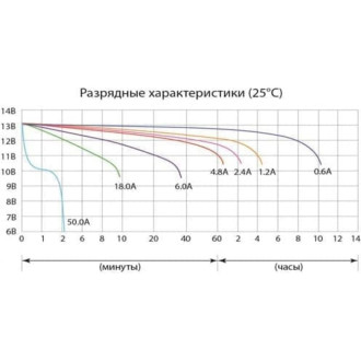 Аккумуляторная батарея DELTA CT 1207.2