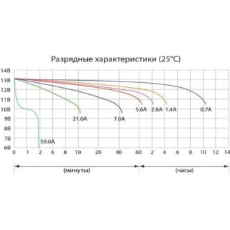 Аккумуляторная батарея DELTA CT 1207