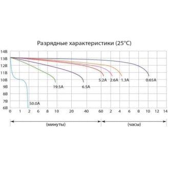 Аккумуляторная батарея DELTA CT 1208
