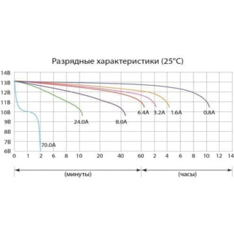 Аккумуляторная батарея DELTA CT 1209