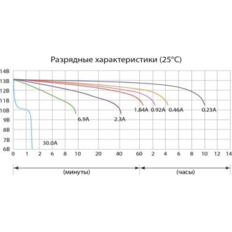 Аккумуляторная батарея DELTA CT 12025
