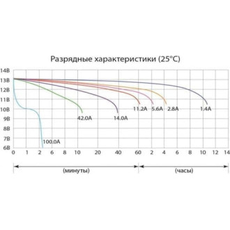 Аккумуляторная батарея DELTA CT 1214