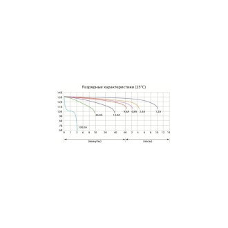 Аккумуляторная батарея DELTA CT 1212.2