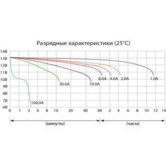Аккумуляторная батарея DELTA CT 1212