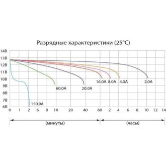 Аккумуляторная батарея DELTA CT 1220.1