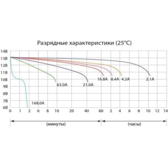 Аккумуляторная батарея DELTA CT 1220
