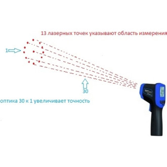Инфракрасный пирометр Metrologika MLG 95 Ring