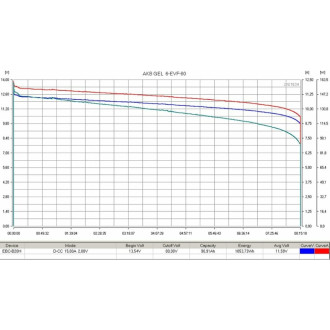 Гелевый тяговый аккумулятор Rutrike 6-EVF-80