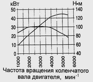 Диаграмма мощности двигателя Endura-E, 44 кВт (60 л.с.)