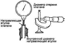 Проверка зазора между направляющей клапана и стержнем клапана