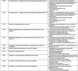 Таблица 2.31. Неисправности, связанные с диагностическими кодами (DTC) (для автомобилей с двигателем 2,7 л и V6) (Продолжение)
