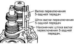 Шток вилки переключения 5-задней передач, вилка переключения 5-задней передач и наконечник штока вилки переключения 5-задней передач