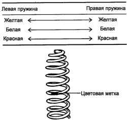 Цветовые метки пружины амортизатора