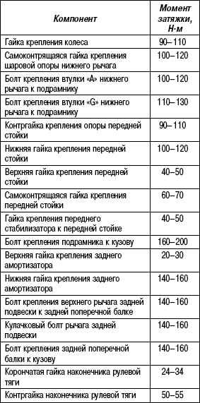 Момент затяжки колесных гаек хендай санта фе