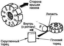 Установка лопасти ротора насоса