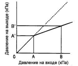 Характеристика пропорционального клапана