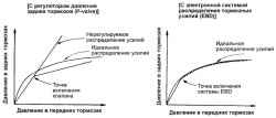 Сравнительные характеристики распределения тормозных усилий