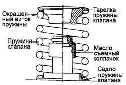 Схема установки пружины клапана