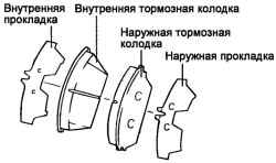 Компоненты тормозных колодок