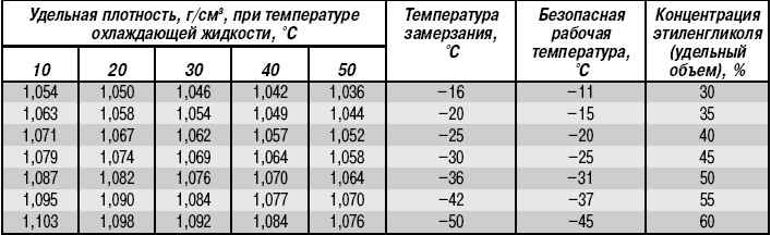 Проверка удельной плотности охлаждающей жидкости