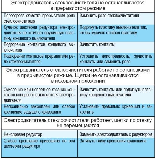 Способ устранения неисправности не отклоняется спинка кресла или не возвращается исходное положение