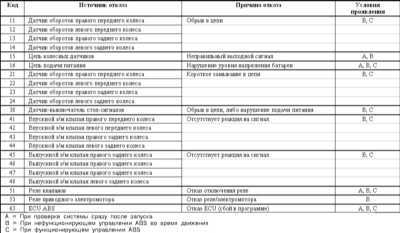  Система антиблокировки тормозов (ABS) - общая информация, диагностика   отказов и коды неисправностей Mitsubishi Galant