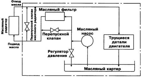  Система смазки Mitsubishi Pajero
