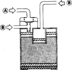 5.5 Схема проверки бачка. При продувке в штуцер А воздух проходить не должен, через оба штуцера В воздух проходит свободно
