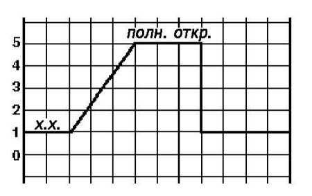  Применение осциллографа для наблюдения сигналов в цепях систем управления Saab 95