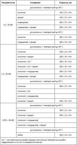 Вентиляторы и радиаторы, применяемые в автомобилях
