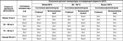  Детали установки и принцип функционирования вентиляторов системы   охлаждения Subaru Legacy Outback