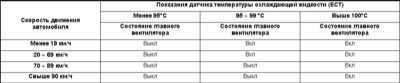  Детали установки и принцип функционирования вентиляторов системы   охлаждения Subaru Legacy Outback