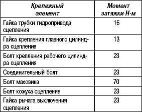 Затяжка корзины сцепления камаз. Момент затяжки корзины сцепления МТЗ 80. Момент затяжки корзины сцепления д260. Момент затяжки корзины сцепления Скания 5. Момент затяжки корзины сцепления Камминз 3.8.