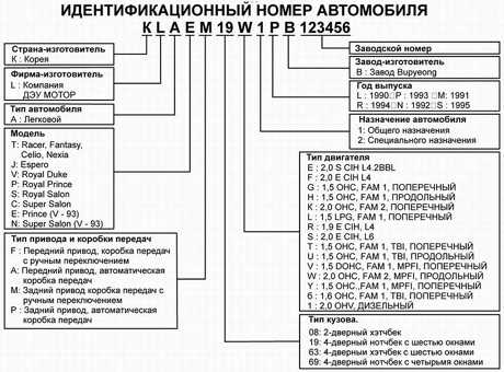  Идентификационный номер автомобиля Daewoo Nexia