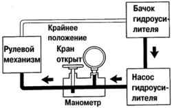 Проверка давления рабочей жидкости при открытом кране манометра и повороте рулевого колеса в крайнее положение